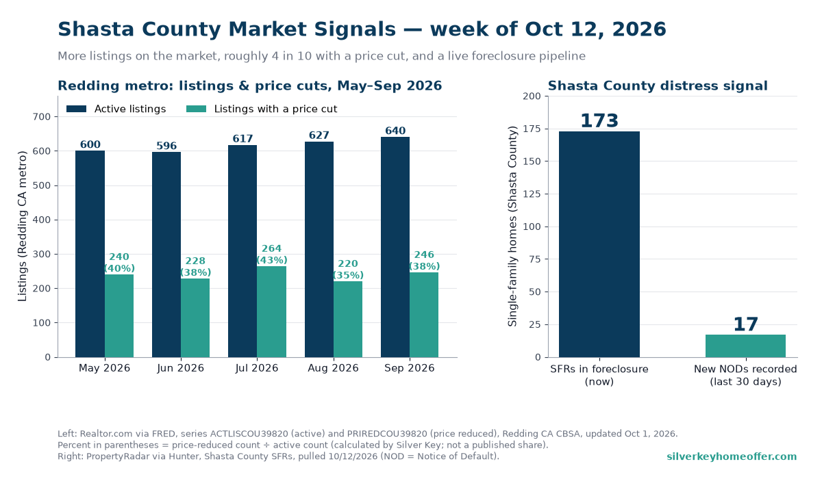 Two-panel chart: Redding metro active listings rose from 600 in May to 640 in September 2026, with about 38% showing a price cut in September; 173 Shasta County homes are in foreclosure and 17 new Notices of Default were recorded in the last 30 days.