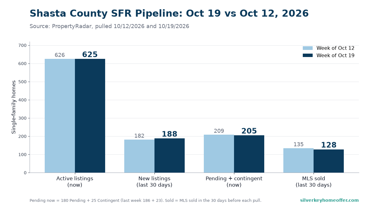 Bar chart comparing Shasta County single-family homes on Oct 19 vs Oct 12, 2026: 625 vs 626 active listings, 188 vs 182 new listings in the last 30 days, 205 vs 209 pending or contingent, and 128 vs 135 MLS sales in the last 30 days. Source: PropertyRadar.