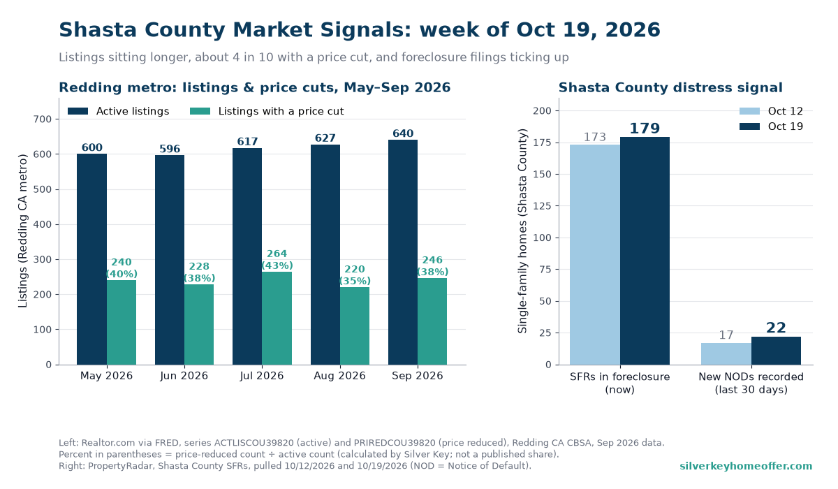 Two-panel chart. Left: Redding metro active listings rose from 600 in May to 640 in September 2026, with listings carrying a price cut ranging from 220 to 264 a month, about 38% of actives in September (Realtor.com via FRED). Right: Shasta County single-family homes in foreclosure rose from 173 to 179, and new Notices of Default in the last 30 days rose from 17 to 22, between Oct 12 and Oct 19, 2026 (PropertyRadar).